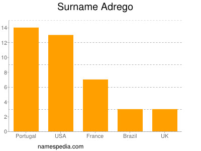 Familiennamen Adrego