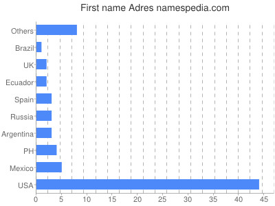 Vornamen Adres