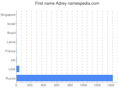 prenom Adrey