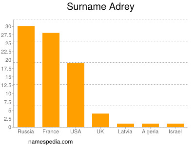 Familiennamen Adrey