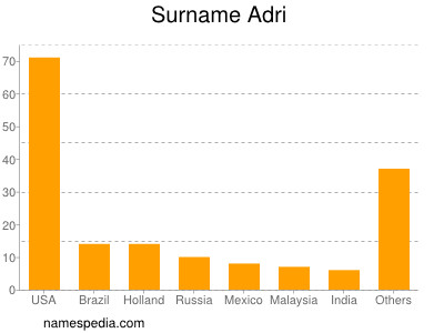 Familiennamen Adri