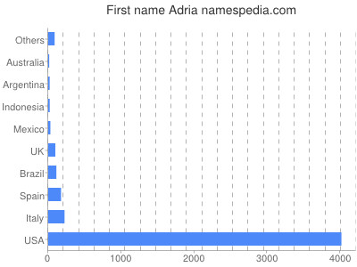 prenom Adria