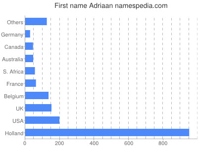 Given name Adriaan