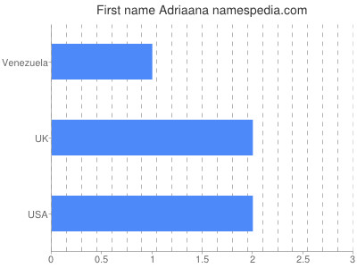 Vornamen Adriaana