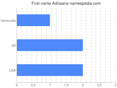 prenom Adriaana