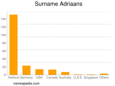 Familiennamen Adriaans