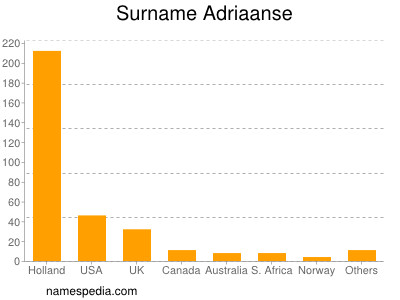 Familiennamen Adriaanse