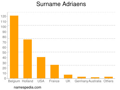 Familiennamen Adriaens