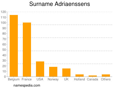 Familiennamen Adriaenssens