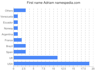 Given name Adriam