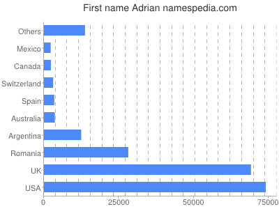 prenom Adrian