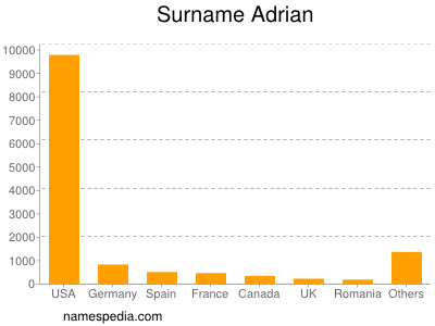 nom Adrian