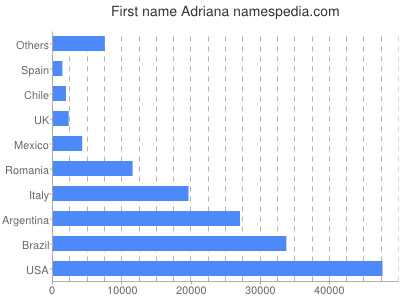 prenom Adriana