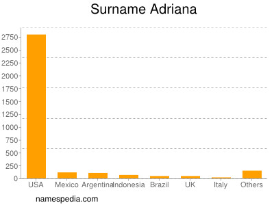 Surname Adriana