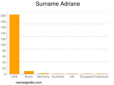 Familiennamen Adriane