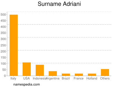 nom Adriani