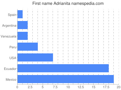 Vornamen Adrianita