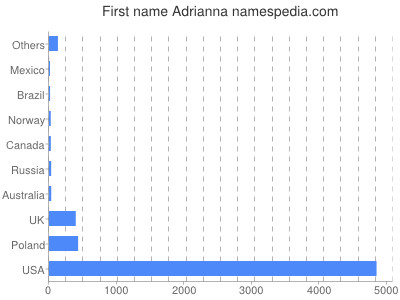 prenom Adrianna