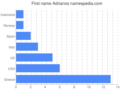 Vornamen Adrianos