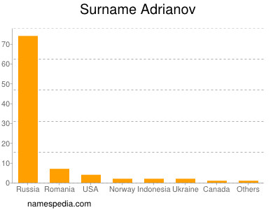 Familiennamen Adrianov