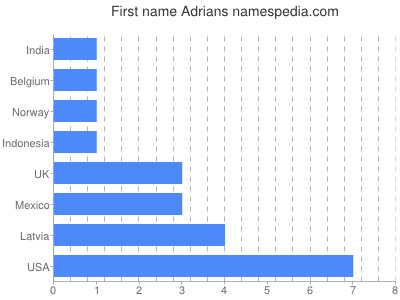 prenom Adrians
