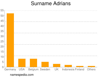 Surname Adrians