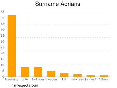 Familiennamen Adrians