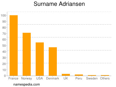 Familiennamen Adriansen