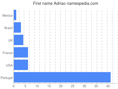 Given name Adriao
