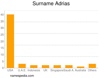 Familiennamen Adrias