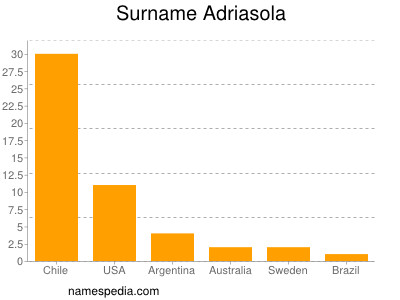 Familiennamen Adriasola