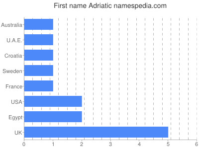Vornamen Adriatic