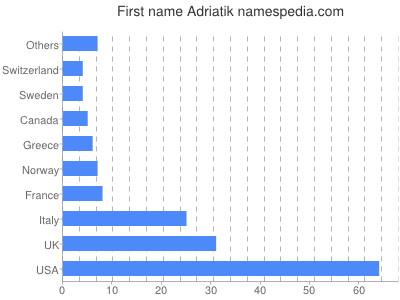 Vornamen Adriatik