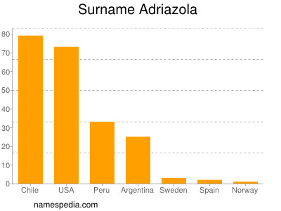Familiennamen Adriazola