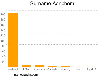 Familiennamen Adrichem