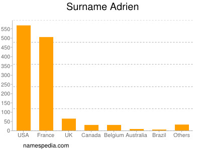 Familiennamen Adrien