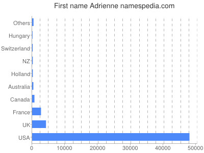 prenom Adrienne