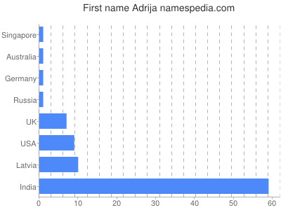 Vornamen Adrija