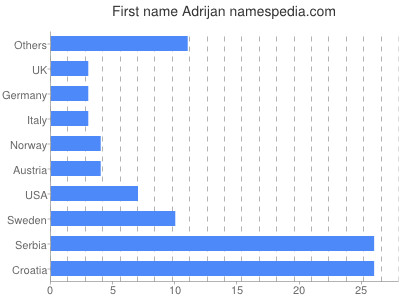 Vornamen Adrijan
