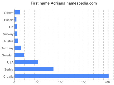 Vornamen Adrijana