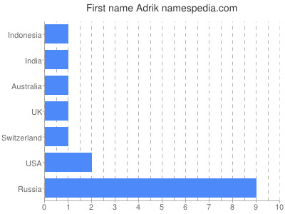 prenom Adrik