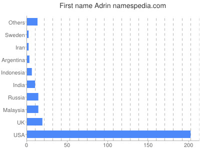 Given name Adrin