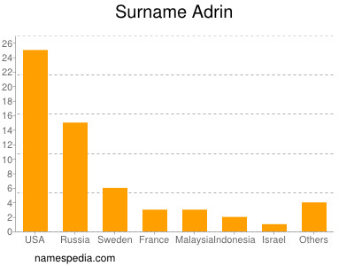 Familiennamen Adrin