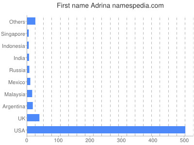 Vornamen Adrina