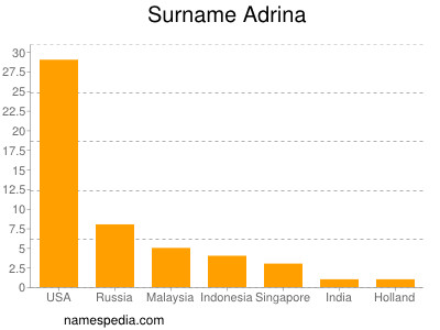 Familiennamen Adrina