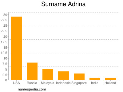 nom Adrina