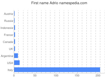 Vornamen Adrio