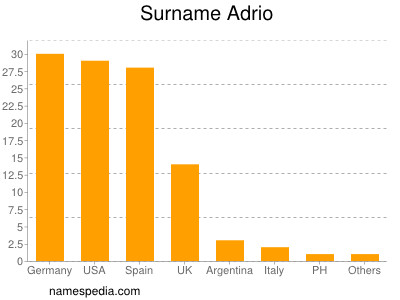 Familiennamen Adrio