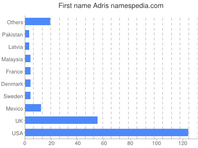 Vornamen Adris