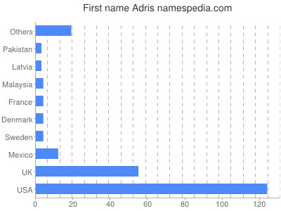 prenom Adris